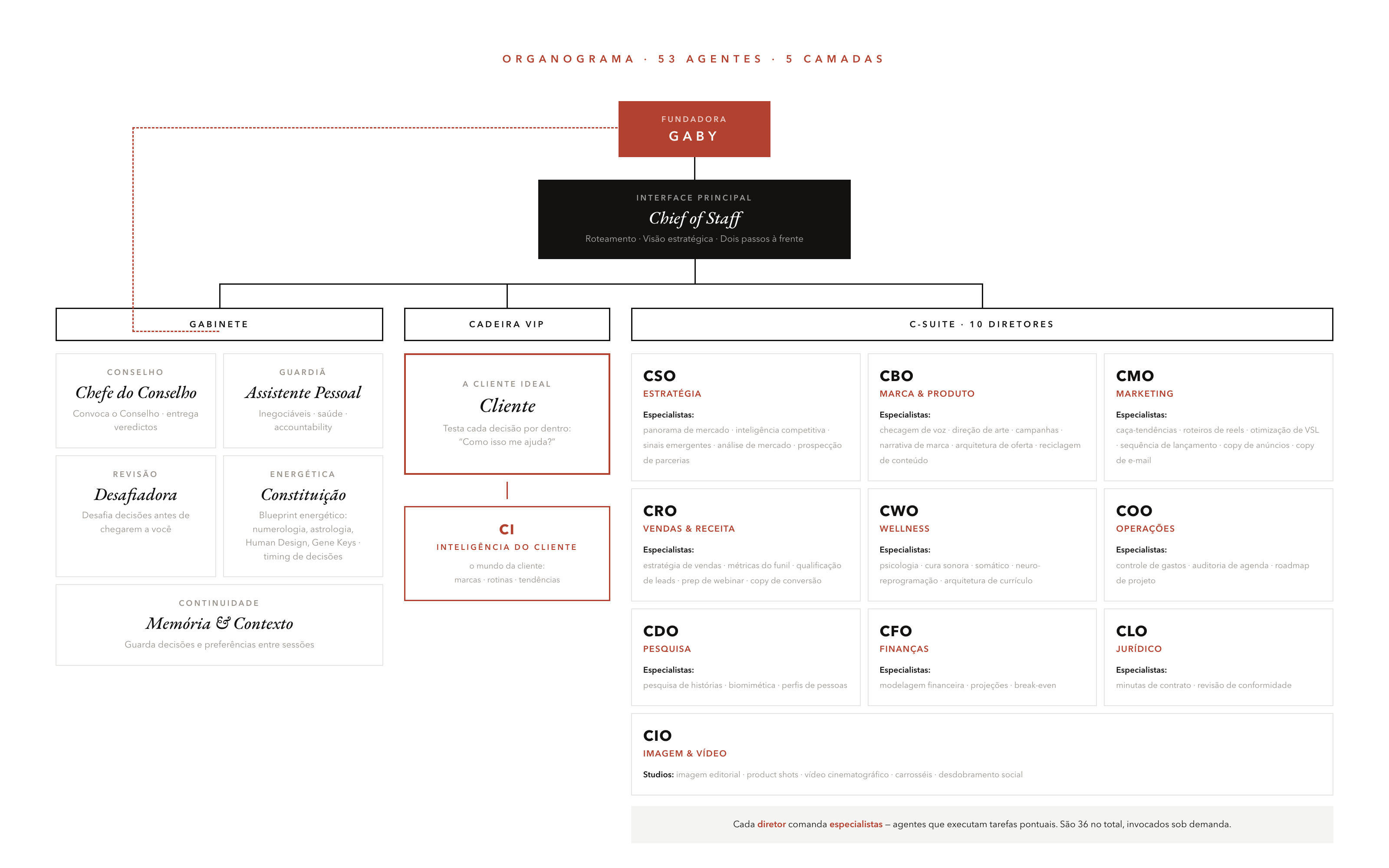 Organograma da workforce &mdash; 53 agentes, 5 camadas
